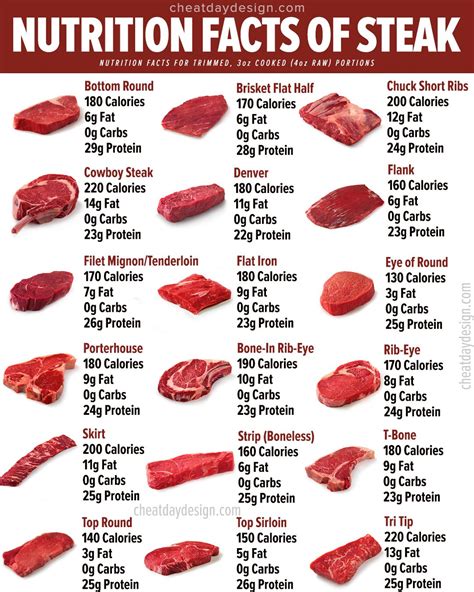 How many calories are in beef - calories, carbs, nutrition